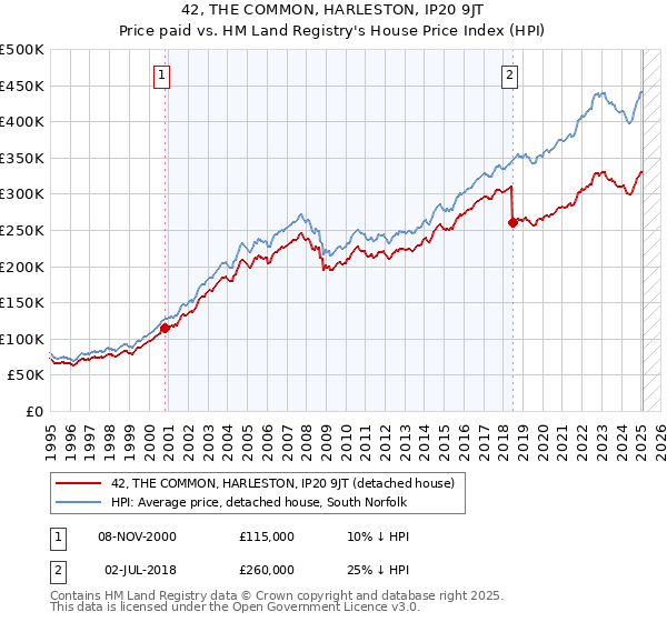 42, THE COMMON, HARLESTON, IP20 9JT: Price paid vs HM Land Registry's House Price Index