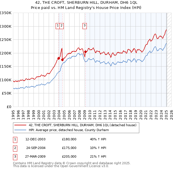 42, THE CROFT, SHERBURN HILL, DURHAM, DH6 1QL: Price paid vs HM Land Registry's House Price Index