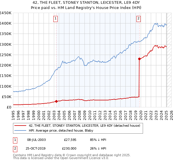 42, THE FLEET, STONEY STANTON, LEICESTER, LE9 4DY: Price paid vs HM Land Registry's House Price Index