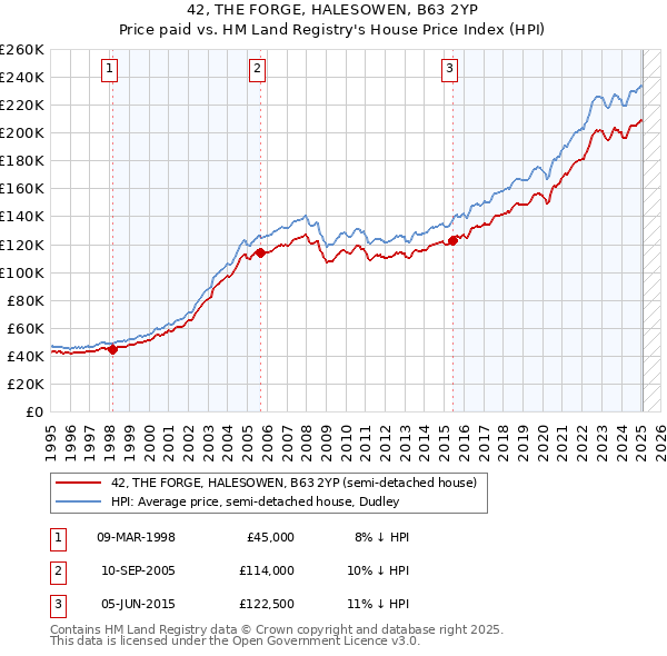 42, THE FORGE, HALESOWEN, B63 2YP: Price paid vs HM Land Registry's House Price Index