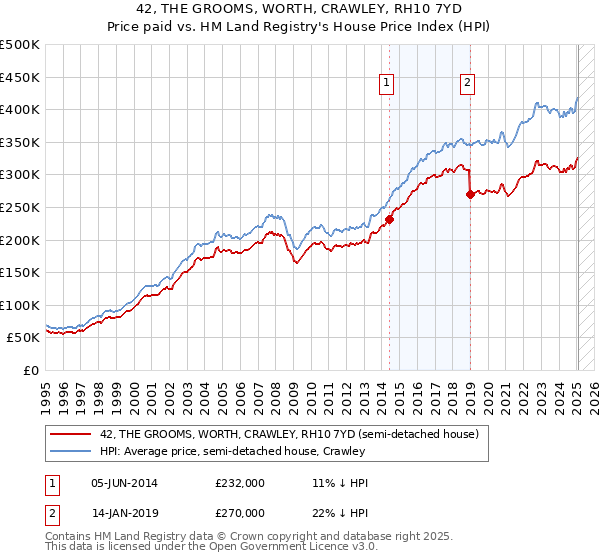 42, THE GROOMS, WORTH, CRAWLEY, RH10 7YD: Price paid vs HM Land Registry's House Price Index