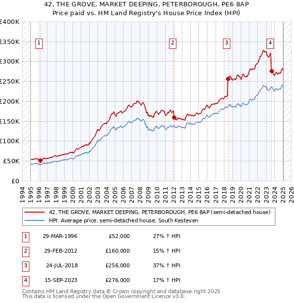 42, THE GROVE, MARKET DEEPING, PETERBOROUGH, PE6 8AP: Price paid vs HM Land Registry's House Price Index