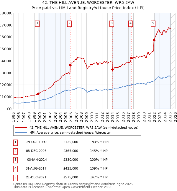 42, THE HILL AVENUE, WORCESTER, WR5 2AW: Price paid vs HM Land Registry's House Price Index
