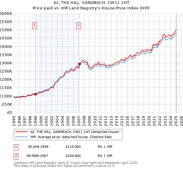 42, THE HILL, SANDBACH, CW11 1HT: Price paid vs HM Land Registry's House Price Index