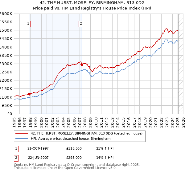 42, THE HURST, MOSELEY, BIRMINGHAM, B13 0DG: Price paid vs HM Land Registry's House Price Index