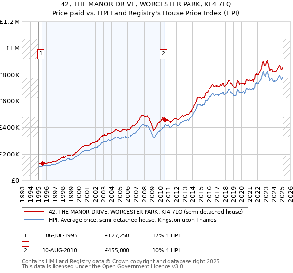 42, THE MANOR DRIVE, WORCESTER PARK, KT4 7LQ: Price paid vs HM Land Registry's House Price Index