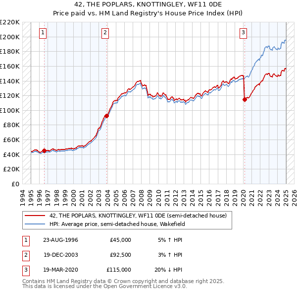 42, THE POPLARS, KNOTTINGLEY, WF11 0DE: Price paid vs HM Land Registry's House Price Index