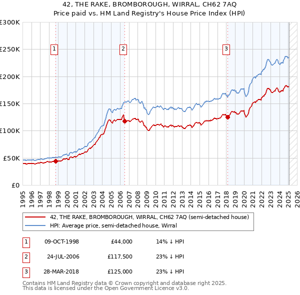 42, THE RAKE, BROMBOROUGH, WIRRAL, CH62 7AQ: Price paid vs HM Land Registry's House Price Index