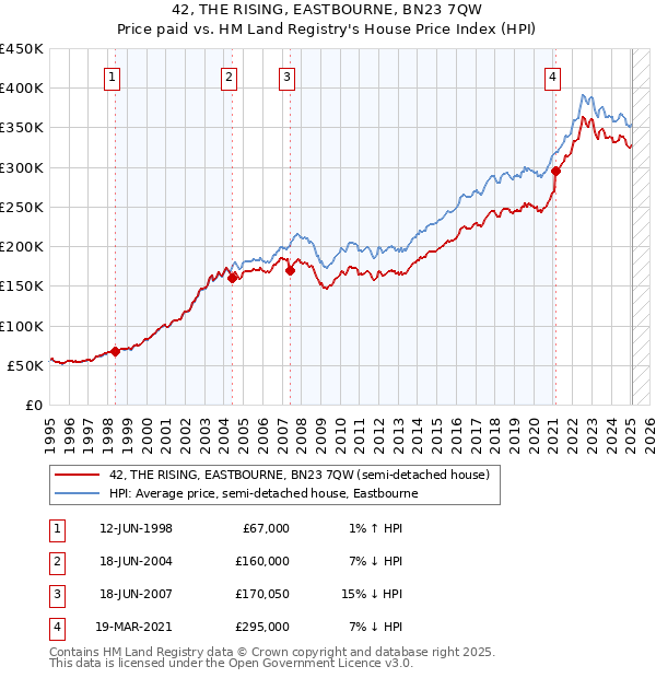 42, THE RISING, EASTBOURNE, BN23 7QW: Price paid vs HM Land Registry's House Price Index
