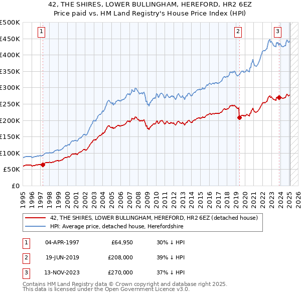 42, THE SHIRES, LOWER BULLINGHAM, HEREFORD, HR2 6EZ: Price paid vs HM Land Registry's House Price Index