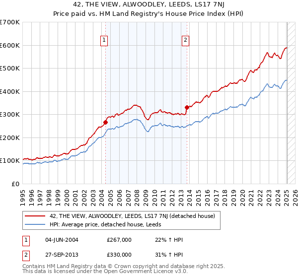42, THE VIEW, ALWOODLEY, LEEDS, LS17 7NJ: Price paid vs HM Land Registry's House Price Index