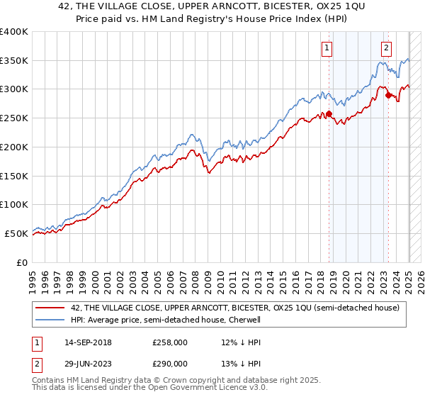 42, THE VILLAGE CLOSE, UPPER ARNCOTT, BICESTER, OX25 1QU: Price paid vs HM Land Registry's House Price Index