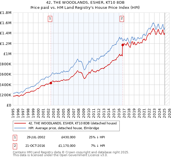 42, THE WOODLANDS, ESHER, KT10 8DB: Price paid vs HM Land Registry's House Price Index