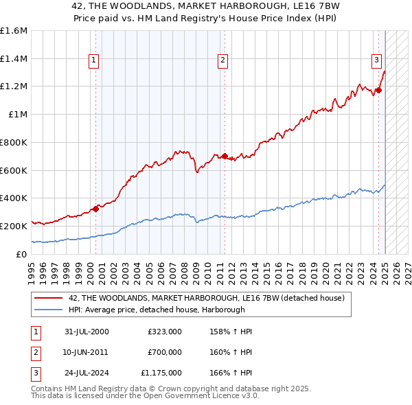 42, THE WOODLANDS, MARKET HARBOROUGH, LE16 7BW: Price paid vs HM Land Registry's House Price Index