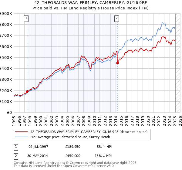 42, THEOBALDS WAY, FRIMLEY, CAMBERLEY, GU16 9RF: Price paid vs HM Land Registry's House Price Index