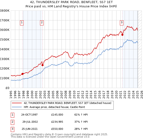 42, THUNDERSLEY PARK ROAD, BENFLEET, SS7 1ET: Price paid vs HM Land Registry's House Price Index