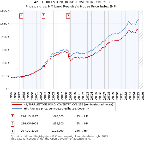 42, THURLESTONE ROAD, COVENTRY, CV6 2EB: Price paid vs HM Land Registry's House Price Index