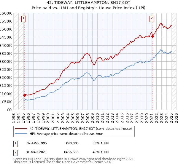 42, TIDEWAY, LITTLEHAMPTON, BN17 6QT: Price paid vs HM Land Registry's House Price Index