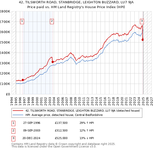 42, TILSWORTH ROAD, STANBRIDGE, LEIGHTON BUZZARD, LU7 9JA: Price paid vs HM Land Registry's House Price Index