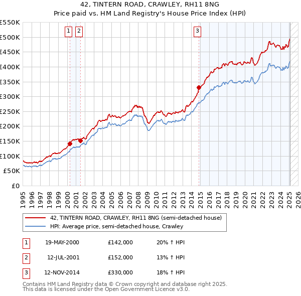 42, TINTERN ROAD, CRAWLEY, RH11 8NG: Price paid vs HM Land Registry's House Price Index