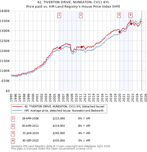 42, TIVERTON DRIVE, NUNEATON, CV11 6YL: Price paid vs HM Land Registry's House Price Index