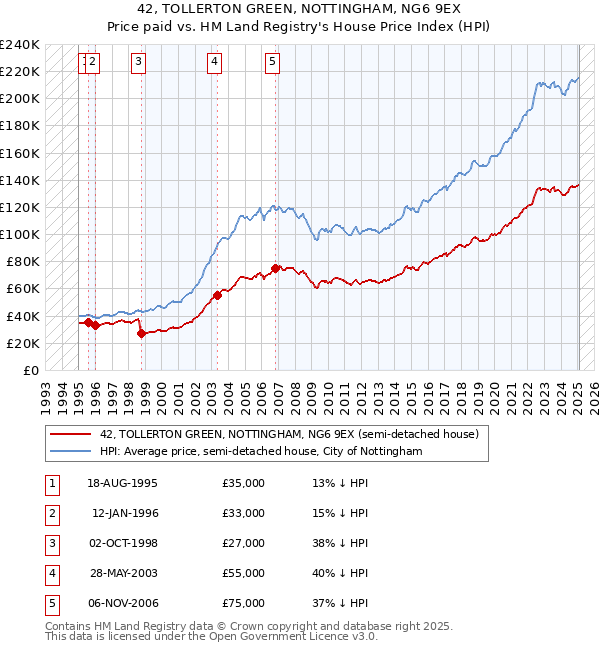 42, TOLLERTON GREEN, NOTTINGHAM, NG6 9EX: Price paid vs HM Land Registry's House Price Index
