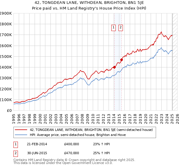 42, TONGDEAN LANE, WITHDEAN, BRIGHTON, BN1 5JE: Price paid vs HM Land Registry's House Price Index