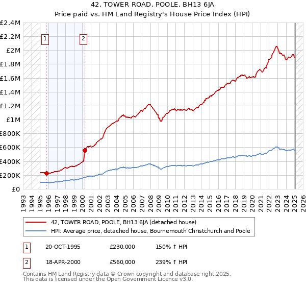 42, TOWER ROAD, POOLE, BH13 6JA: Price paid vs HM Land Registry's House Price Index