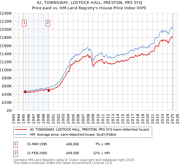 42, TOWNSWAY, LOSTOCK HALL, PRESTON, PR5 5YQ: Price paid vs HM Land Registry's House Price Index