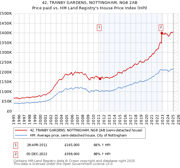 42, TRANBY GARDENS, NOTTINGHAM, NG8 2AB: Price paid vs HM Land Registry's House Price Index