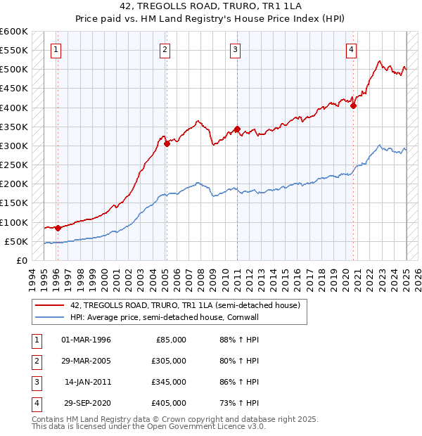 42, TREGOLLS ROAD, TRURO, TR1 1LA: Price paid vs HM Land Registry's House Price Index