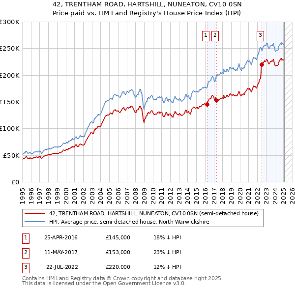 42, TRENTHAM ROAD, HARTSHILL, NUNEATON, CV10 0SN: Price paid vs HM Land Registry's House Price Index