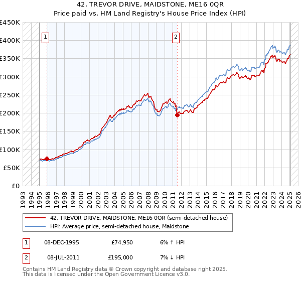 42, TREVOR DRIVE, MAIDSTONE, ME16 0QR: Price paid vs HM Land Registry's House Price Index