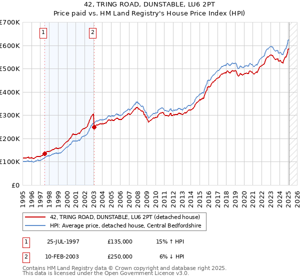 42, TRING ROAD, DUNSTABLE, LU6 2PT: Price paid vs HM Land Registry's House Price Index