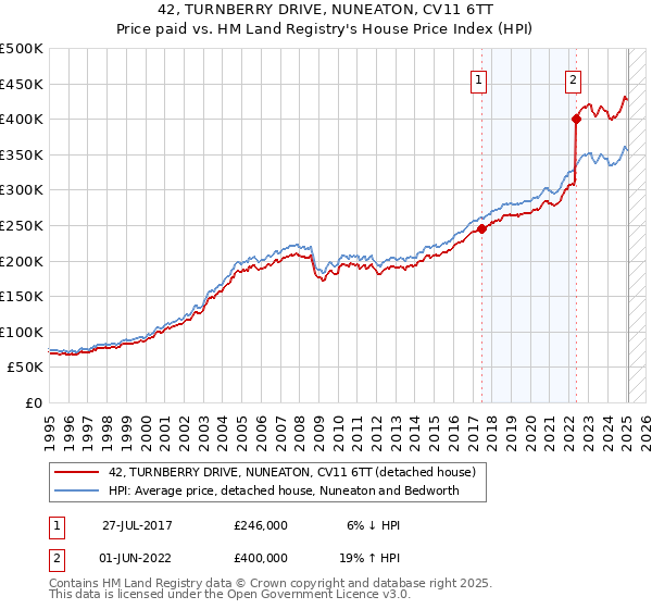 42, TURNBERRY DRIVE, NUNEATON, CV11 6TT: Price paid vs HM Land Registry's House Price Index