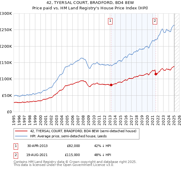 42, TYERSAL COURT, BRADFORD, BD4 8EW: Price paid vs HM Land Registry's House Price Index