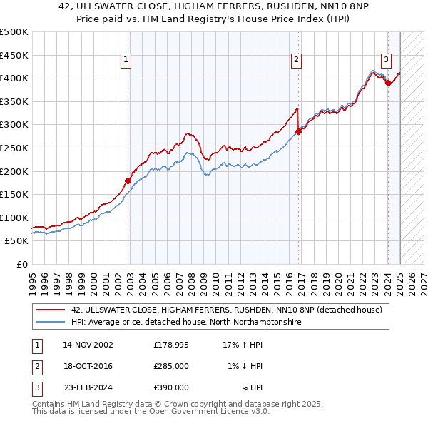 42, ULLSWATER CLOSE, HIGHAM FERRERS, RUSHDEN, NN10 8NP: Price paid vs HM Land Registry's House Price Index