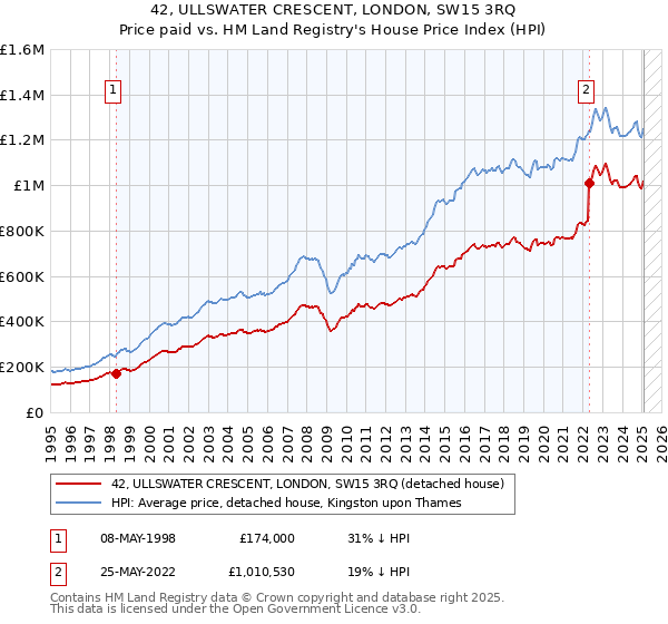 42, ULLSWATER CRESCENT, LONDON, SW15 3RQ: Price paid vs HM Land Registry's House Price Index