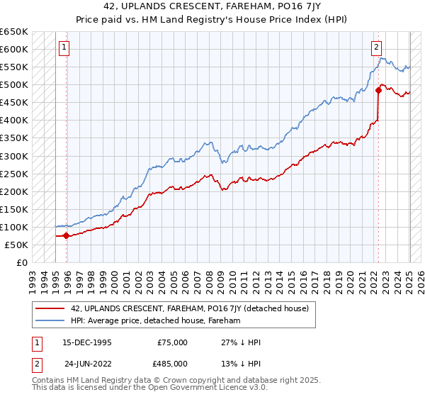 42, UPLANDS CRESCENT, FAREHAM, PO16 7JY: Price paid vs HM Land Registry's House Price Index