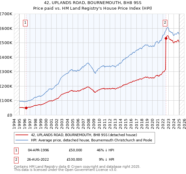 42, UPLANDS ROAD, BOURNEMOUTH, BH8 9SS: Price paid vs HM Land Registry's House Price Index