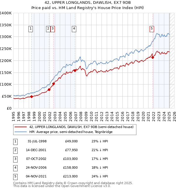 42, UPPER LONGLANDS, DAWLISH, EX7 9DB: Price paid vs HM Land Registry's House Price Index