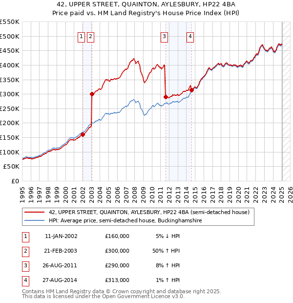 42, UPPER STREET, QUAINTON, AYLESBURY, HP22 4BA: Price paid vs HM Land Registry's House Price Index