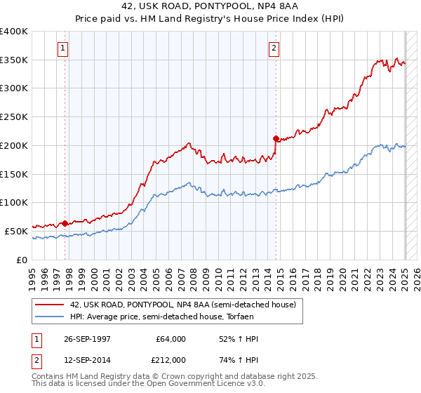 42, USK ROAD, PONTYPOOL, NP4 8AA: Price paid vs HM Land Registry's House Price Index