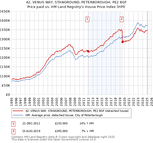 42, VENUS WAY, STANGROUND, PETERBOROUGH, PE2 8GF: Price paid vs HM Land Registry's House Price Index