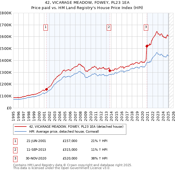 42, VICARAGE MEADOW, FOWEY, PL23 1EA: Price paid vs HM Land Registry's House Price Index