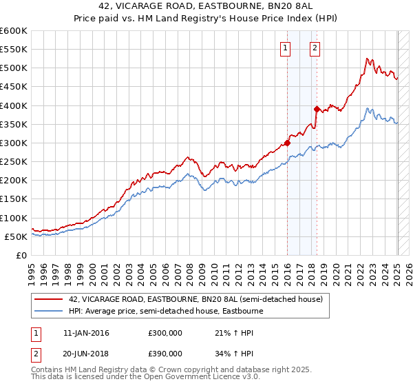 42, VICARAGE ROAD, EASTBOURNE, BN20 8AL: Price paid vs HM Land Registry's House Price Index