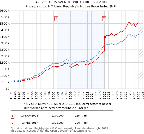 42, VICTORIA AVENUE, WICKFORD, SS12 0DL: Price paid vs HM Land Registry's House Price Index