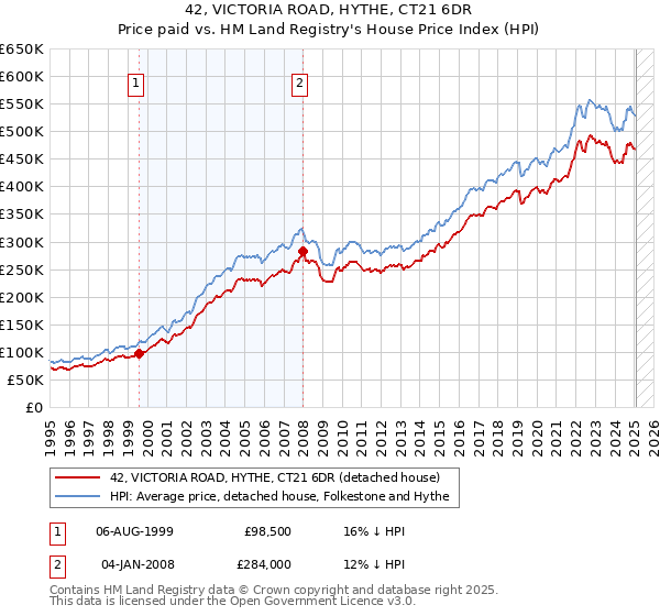 42, VICTORIA ROAD, HYTHE, CT21 6DR: Price paid vs HM Land Registry's House Price Index
