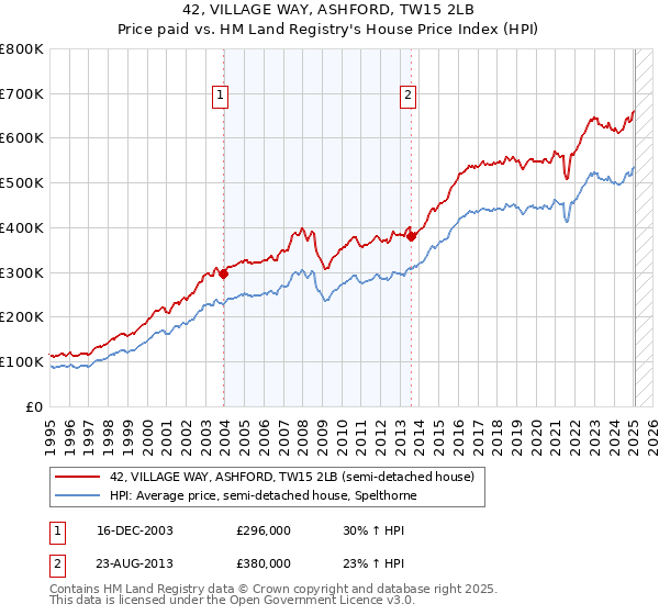 42, VILLAGE WAY, ASHFORD, TW15 2LB: Price paid vs HM Land Registry's House Price Index