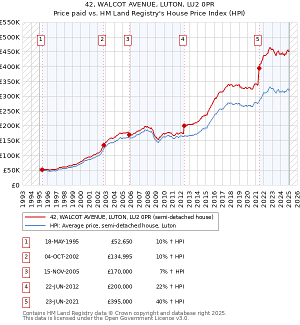 42, WALCOT AVENUE, LUTON, LU2 0PR: Price paid vs HM Land Registry's House Price Index